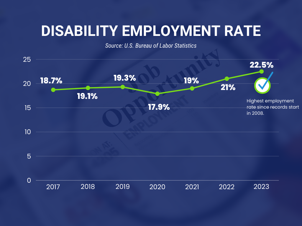 A line graph shows the disability employment rate year over year from 2017 to 2023. Overall, the percentage increases from 18.7% in 2017 to 22.5% in 2023.