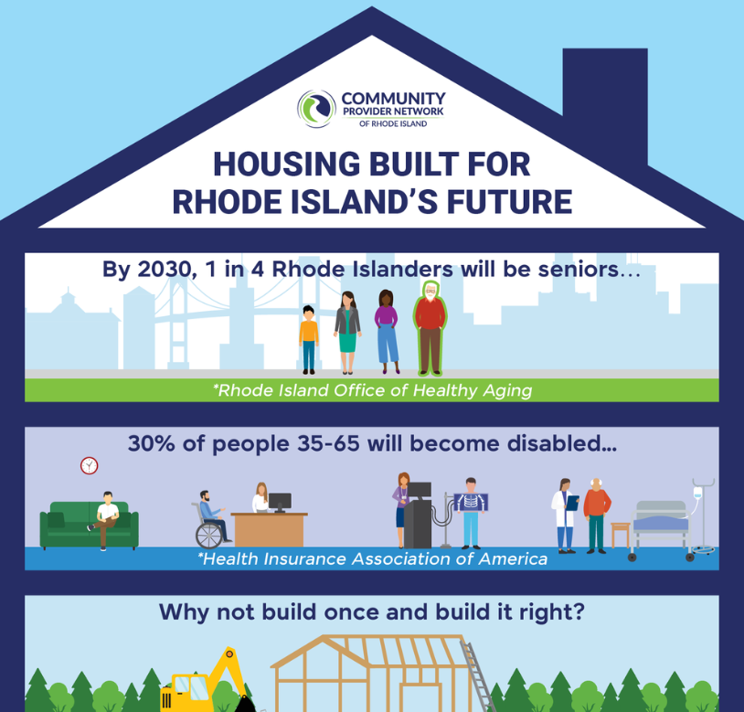 Graphic from the Community Provider Network of Rhode Island titled “Housing Built for Rhode Island’s Future.” The infographic highlights demographic trends and the need for accessible housing. One section states that by 2030, one in four Rhode Islanders will be seniors, illustrated with people of different ages standing in front of the Rhode Island skyline and citing the Rhode Island Office of Healthy Aging. Another section states that 30% of people ages 35 to 65 will become disabled, with illustrations of everyday life including a person using a wheelchair at work, a medical exam with an X-ray, and a hospital bed, citing the Health Insurance Association of America. The graphic emphasizes planning housing that is accessible and adaptable for aging and disability.