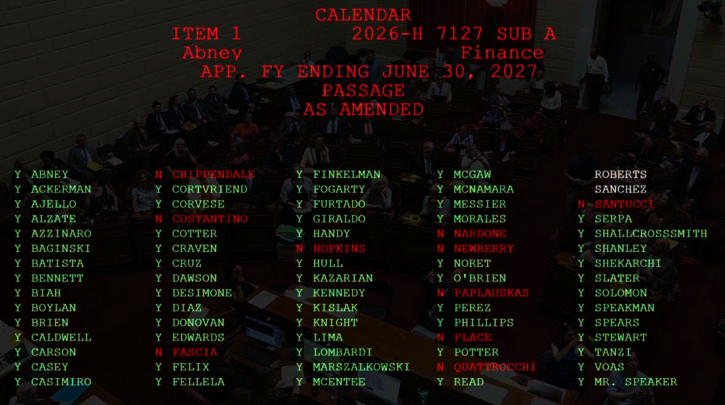 Rhode Island House vote board showing passage of 2026-H 7127 Sub A, the FY2027 appropriations budget bill, as amended. The board displays individual representative votes, with Y (yes) shown in green and N (no) shown in red.